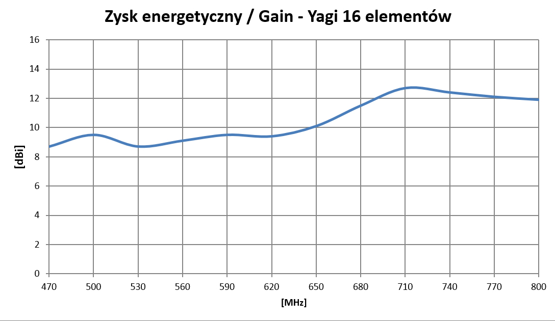 Zysk energetyczny Yagi 16 elementów